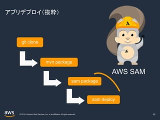 © 2019, Amazon Web Services, Inc. or its affiliates. All rights reserved.
アプリデプロイ（抜粋）
62
git clone
mvn package
sam package
sam deploy
AWS SAM
 