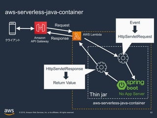 © 2019, Amazon Web Services, Inc. or its affiliates. All rights reserved.
aws-serverless-java-container
63
Amazon
API Gateway
AWS Lambda
クライアント
aws-serverless-java-container
Request
Response
Event
HttpServletRequest
HttpServletResponse
Return Value
Thin jar No App Server
 