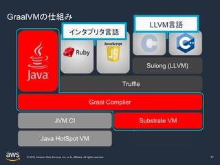 © 2019, Amazon Web Services, Inc. or its affiliates. All rights reserved.
GraalVMの仕組み
71
LLVM言語
インタプリタ言語
 