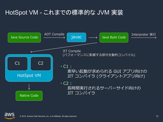 © 2019, Amazon Web Services, Inc. or its affiliates. All rights reserved.
HotSpot VM - これまでの標準的な JVM 実装
72
HotSpot VM
C1 C2
Java Source Code
AOT Compile
Java Byte Code
JIT Compile
(パフォーマンスに影響する部分を動的コンパイル)
Interpreter 実⾏
Native Code
javac
・C1 :
素早い起動が求められる GUI アプリ向けの
JIT コンパイラ (クライアントアプリ向け)
・C2 :
⻑時間実⾏されるサーバーサイド向けの
JIT コンパイラ
 
