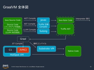 © 2019, Amazon Web Services, Inc. or its affiliates. All rights reserved.
GraalVM 全体図
73
HotSpot VM
C1 JVMCI
Java Source Code
AOT Compile
Java Byte Code
Interpreter 実⾏
javac
Graal
Source Code
(インタプリタ⾔語)
Source Code
(LLVM 対応⾔語)
Sulong
AST Compile
LLVM Compile Truffle AST
Truffle 互換
Compiler
JIT Compile
Substrate VM
静的コンパイル
Native Code
 