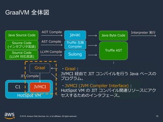 © 2019, Amazon Web Services, Inc. or its affiliates. All rights reserved.
GraalVM 全体図
75
HotSpot VM
C1 JVMCI
Java Source Code
AOT Compile
Java Byte Code
Interpreter 実⾏
javac
Graal
Source Code
(インタプリタ⾔語)
Source Code
(LLVM 対応⾔語)
Sulong
AST Compile
LLVM Compile Truffle AST
Truffle 互換
Compiler
JIT Compile
Substrate VM
静的コンパイル
Native Code
・Graal :
JVMCI 経由で JIT コンパイルを⾏う Java ベースの
プログラム。
・JVMCI (JVM Compiler Interface) :
HotSpot VM の JIT コンパイル関連リソースにアク
セスするためのインタフェース。
 