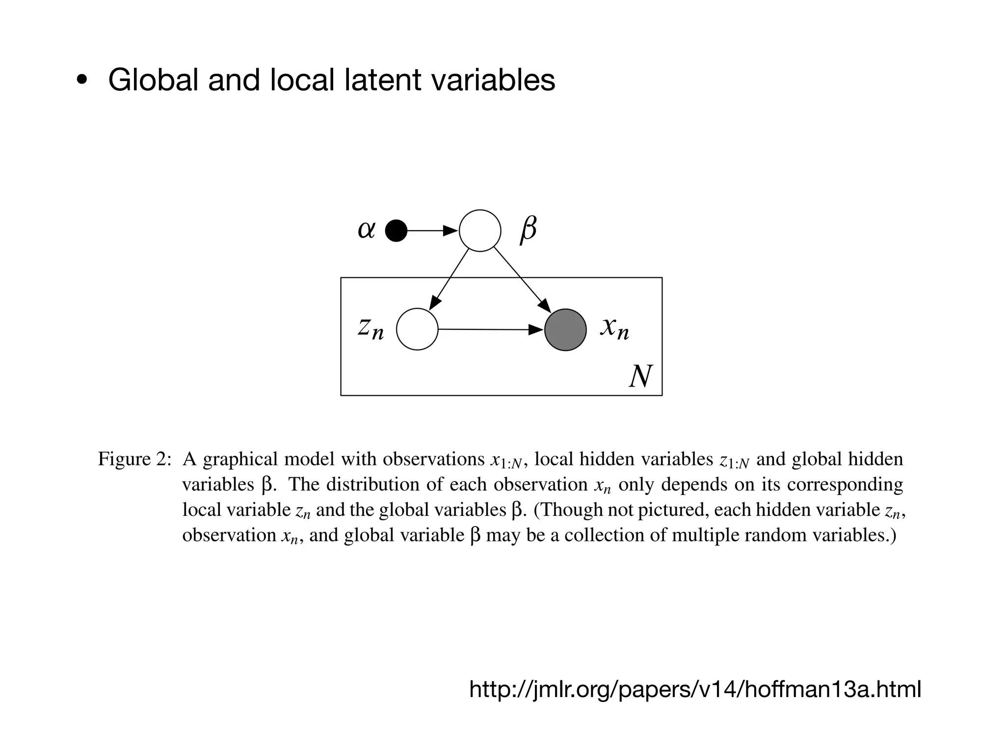 http://jmlr.org/papers/v14/hoﬀman13a.html
• Global and local latent variables
 