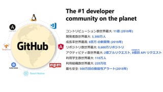 コントリビューション数世界最大:
開発者数世界最大:
成長率世界最高:
リポジトリ数世界最大:
アクティビティ数世界最大:
利用学生数世界最大:
利用組織数世界最大:
最も安全:
1日当たり
 