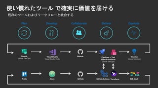 使い慣れたツール で確実に価値を届ける
既存のツールおよびワークフローと統合する
Boards
(Azure DevOps)
Visual Studio
Visual Studio Code
Pipelines + Test
Plans & Artifacts
(Azure DevOps)
Monitor
(Azure Monitor)
GitHub
Trello Atom GitHub GitHub Actions Terraform ELK Stack
 