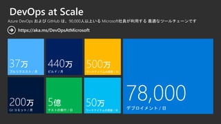 DevOps at Scale
37万
プルリクエスト / 月
200万
Git コミット / 月
78,000デプロイメント / 日
440万
ビルド / 月
5億
テストの実行 / 日
50万
ワークアイテムの更新 / 日
500万
ワークアイテムの閲覧 / 日
https://aka.ms/DevOpsAtMicrosoft➔
Azure DevOps および GitHub は、90,000人以上いる Microsoft社員が利用する 最適なツールチェーンです
 