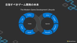 目指すべきゲーム開発の未来
Create Operate
The Modern Game Development Lifecycle
 