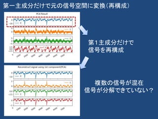 第一主成分だけで元の信号空間に変換（再構成）
第１主成分だけで
信号を再構成
複数の信号が混在
信号が分解できていない？
 