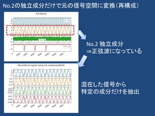 No.2の独立成分だけで元の信号空間に変換（再構成）
No.2 独立成分
⇒正弦波になっている
混在した信号から
特定の成分だけを抽出
 