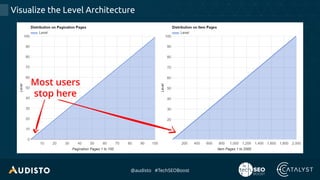 @audisto #TechSEOBoost
Visualize the Level Architecture
Most users
stop here
 