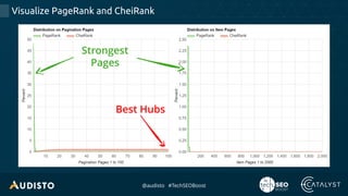 @audisto #TechSEOBoost
Visualize PageRank and CheiRank
Best Hubs
Strongest
Pages
 