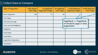 @audisto #TechSEOBoost
Collect Data to Compare
Type of Pagination Max Depth
Item Page
% PageRank
Pagination Pages
% PageRank
Item Pages
# SEO-Relevant
Pagination Pages
# SEO-Relevant
Item Pages
Basic Pagination 100 51 49 4 60
First Pages
First and Last Page
First, Last and Neighbors
Neighbors
Fixed Steps
Fixed Block
Logarithmic Pagination
Ghostblock
PageRank >= PageRank
of weakest page in best
pagination
 