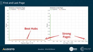 @audisto #TechSEOBoost
First and Last Page
Strong
Pages
Best Hubs
 