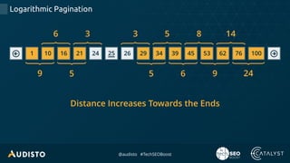 @audisto #TechSEOBoost
10 16 21 241 25 26 29 34 39 45 53 62 10076
Logarithmic Pagination
Distance Increases Towards the Ends
59
6 3
5 6 9 24
3 5 8 14
 