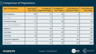 @audisto #TechSEOBoost
Comparison of Paginations
Type of Pagination Max Depth
Item Page
% PageRank
Pagination Pages
% PageRank
Item Pages
# SEO-Relevant
Pagination Pages
# SEO-Relevant
Item Pages
Basic Pagination 100 51 49 4 60
First Pages 97 55 45 7 120
First and Last Page 51 52 48 7 100
First, Last and Neighbors 12 57 43 32 360
Neighbors 21 56 44 19 260
Fixed Steps 12 57 43 27 340
Fixed Block 20 59 41 20 220
Logarithmic Pagination 4 62 38 100 1,720
Ghostblock 3 64 36 100 2,000
 