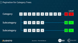 @audisto #TechSEOBoost
Pagination for Category Trees
1 2 3 40 5 6 7 8 9Category
Level
10
2 3 4 51
2 3 4 51
Subcategory
Subcategory
6
6
6
6
 