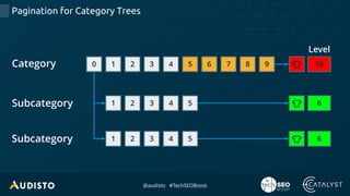 @audisto #TechSEOBoost
Pagination for Category Trees
1 2 3 40Category
Level
5 6 7 8 9 10
2 3 4 51
2 3 4 51
Subcategory
Subcategory
6
6
6
6
 