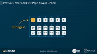 @audisto #TechSEOBoost
Previous, Next and First Page Always Linked
1 2 3 4 5 61
Strongest
 