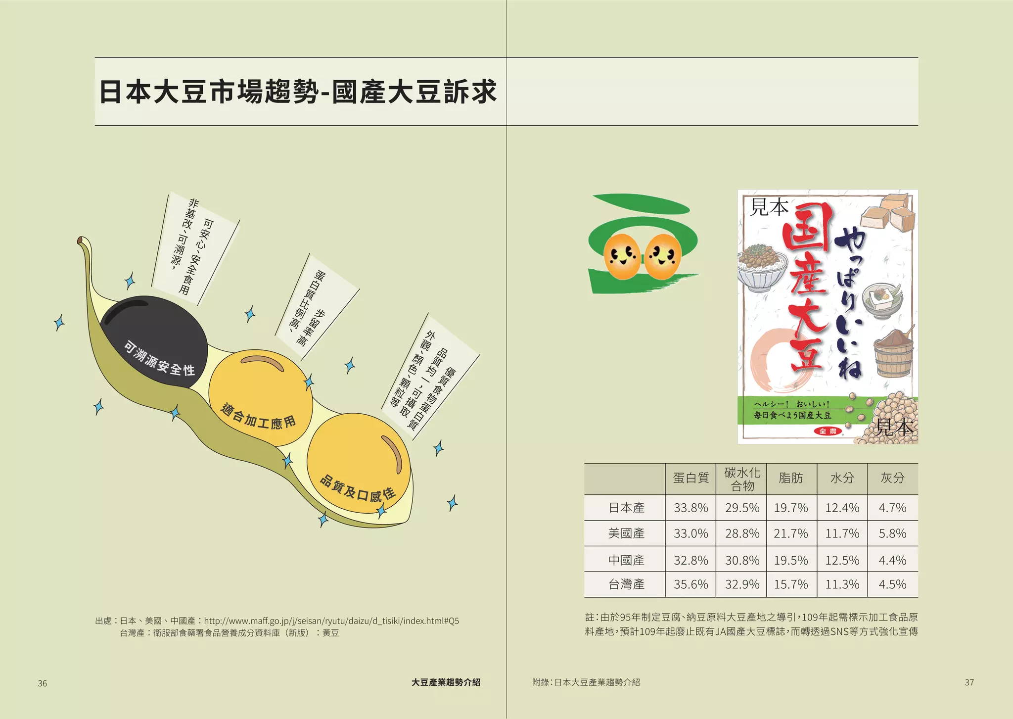 日本大豆市場趨勢-國產大豆訴求
蛋白質
日本產
美國產
中國產
台灣產
碳水化
合物
脂肪 水分 灰分
��.�% ��.�% ��.�% ��.�% �.�%
��.�% ��.�% ��.�% ��.�% �.�%
��.�% ��.�% ��.�% ��.�% �.�%
��.�% ��.�% ��.�% ��.�% �.�%
�� ��附錄：日本大豆產業趨勢介紹大豆產業趨勢介紹
可
溯
源
安 全 性
適
合加工 應 用
品
質及口 感 佳
非
基
改
、
可
溯
源
，
　
可
安
心
、
安
全
食
用
蛋
白
質
比
例
高
、
　
步
留
率
高 外
觀
、
顏
色
、
顆
粒
等
優
質
食
物
蛋
白
質
品
質
均
一
，
可
攝
取
註：由於��年制定豆腐、納豆原料大豆產地之導引，���年起需標示加工食品原
料產地，預計���年起廢止既有JA國產大豆標誌，而轉透過SNS等方式強化宣傳
出處：日本、美國、中國產：http://www.maﬀ.go.jp/j/seisan/ryutu/daizu/d_tisiki/index.html#Q�
台灣產：衛服部食藥署食品營養成分資料庫（新版）：黃豆
 