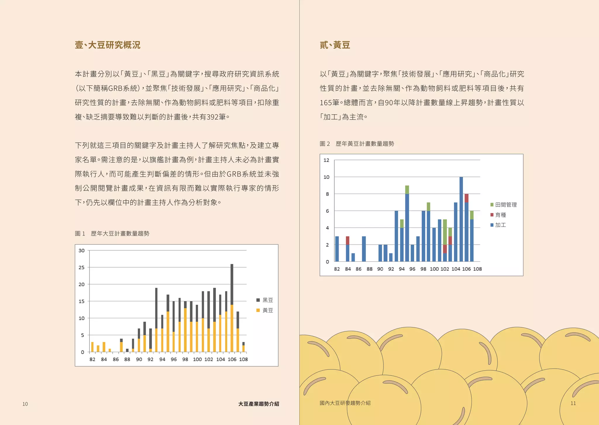 壹、大豆研究概況
本計畫分別以「黃豆」、「黑豆」為關鍵字，搜尋政府研究資訊系統
（以下簡稱GRB系統），並聚焦「技術發展」、「應用研究」、「商品化」
研究性質的計畫，去除無關、作為動物飼料或肥料等項目，扣除重
複、缺乏摘要導致難以判斷的計畫後，共有���筆。
下列就這三項目的關鍵字及計畫主持人了解研究焦點，及建立專
家名單。需注意的是，以旗艦計畫為例，計畫主持人未必為計畫實
際執行人，而可能產生判斷偏差的情形。但由於GRB系統並未強
制公開閱覽計畫成果，在資訊有限而難以實際執行專家的情形
下，仍先以欄位中的計畫主持人作為分析對象。
貳、黃豆
以「黃豆」為關鍵字，聚焦「技術發展」、「應用研究」、「商品化」研究
性質的計畫，並去除無關、作為動物飼料或肥料等項目後，共有
���筆。總體而言，自��年以降計畫數量線上昇趨勢，計畫性質以
「加工」為主流。
圖 � 歷年大豆計畫數量趨勢
圖 � 歷年黃豆計畫數量趨勢
�� ��國內大豆研發趨勢介紹
田間管理
育種
加工
黑豆
黃豆
大豆產業趨勢介紹
 