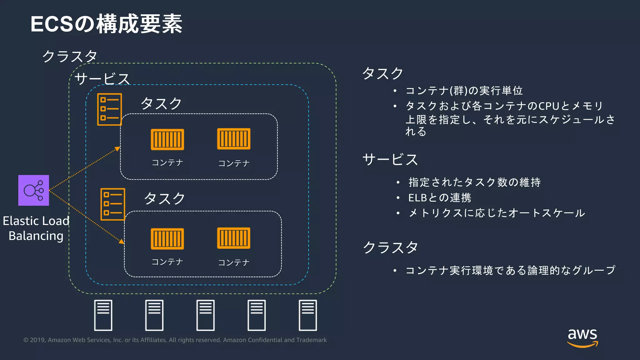 © 2019, Amazon Web Services, Inc. or its Affiliates. All rights reserved. Amazon Confidential and Trademark
ECS
• コンテナ(群)の実行単位
• タスクおよび各コンテナのCPUとメモリ
上限を指定し、それを元にスケジュールさ
れる
• 指定されたタスク数の維持
• ELBとの連携
• メトリクスに応じたオートスケール
• コンテナ実行環境である論理的なグループ
Elastic Load
Balancing
 