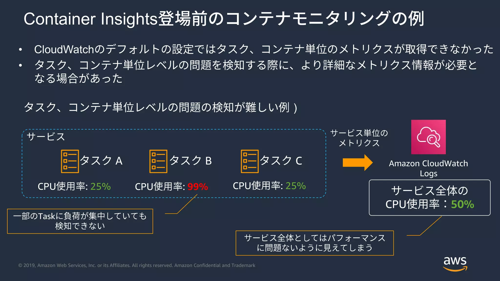 © 2019, Amazon Web Services, Inc. or its Affiliates. All rights reserved. Amazon Confidential and Trademark
• CloudWatch
•
)
Container Insights
A B C Amazon CloudWatch
Logs
CPU 50%
CPU : 25% CPU : 99% CPU : 25%
Task
 