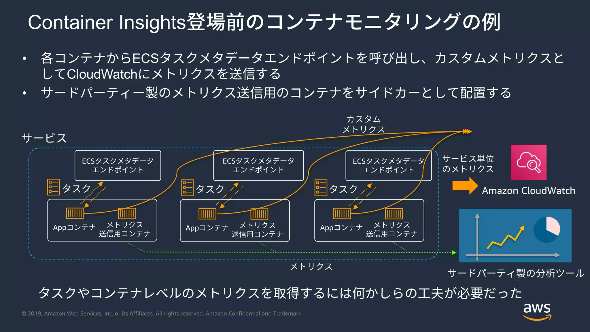 © 2019, Amazon Web Services, Inc. or its Affiliates. All rights reserved. Amazon Confidential and Trademark
• ECS
CloudWatch
•
App
Amazon CloudWatch
ECS ECS ECS
Container Insights
App App
 