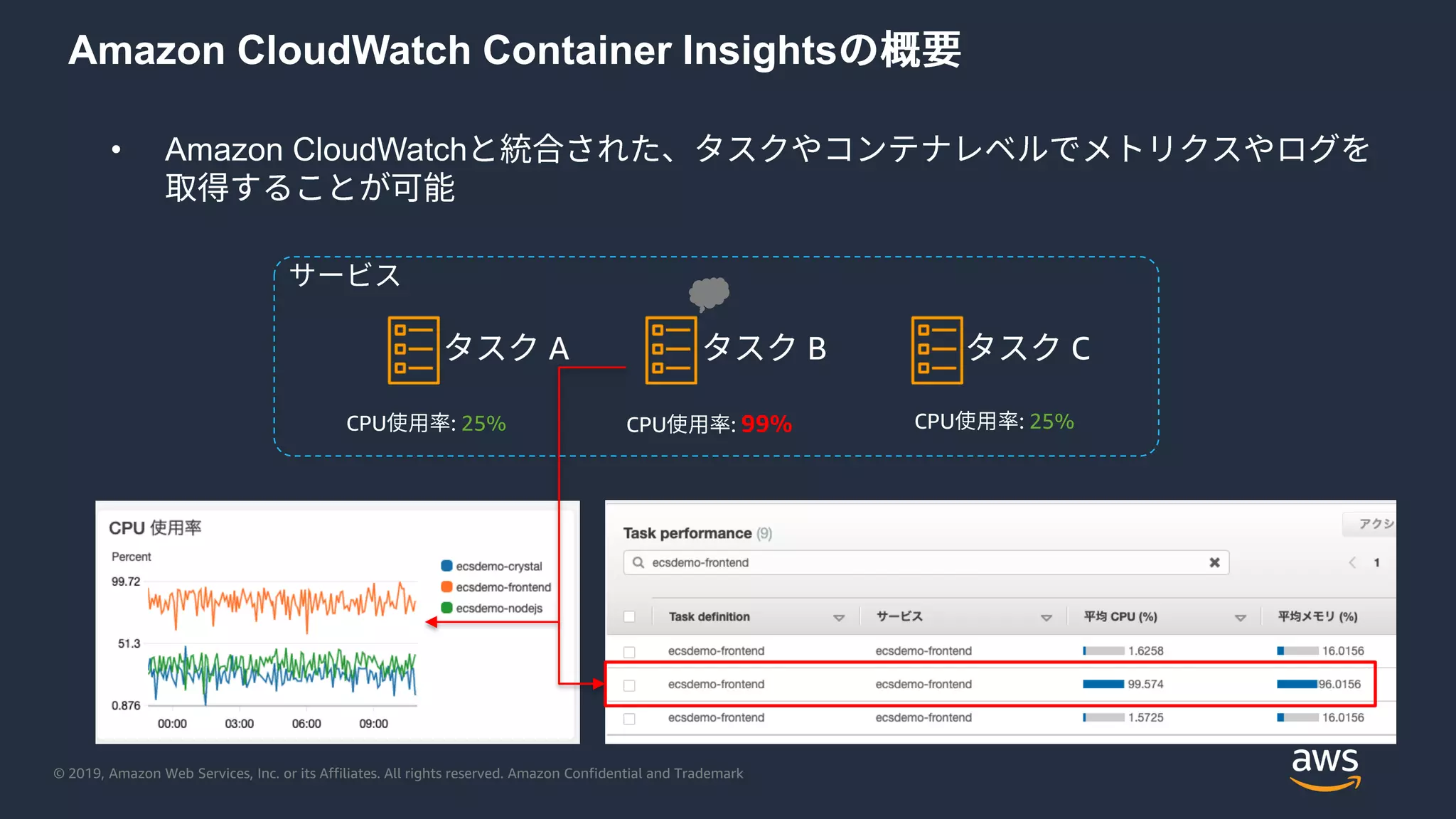 © 2019, Amazon Web Services, Inc. or its Affiliates. All rights reserved. Amazon Confidential and Trademark
Amazon CloudWatch Container Insights
• Amazon CloudWatch
A B C
CPU : 25% CPU : 99% CPU : 25%
 