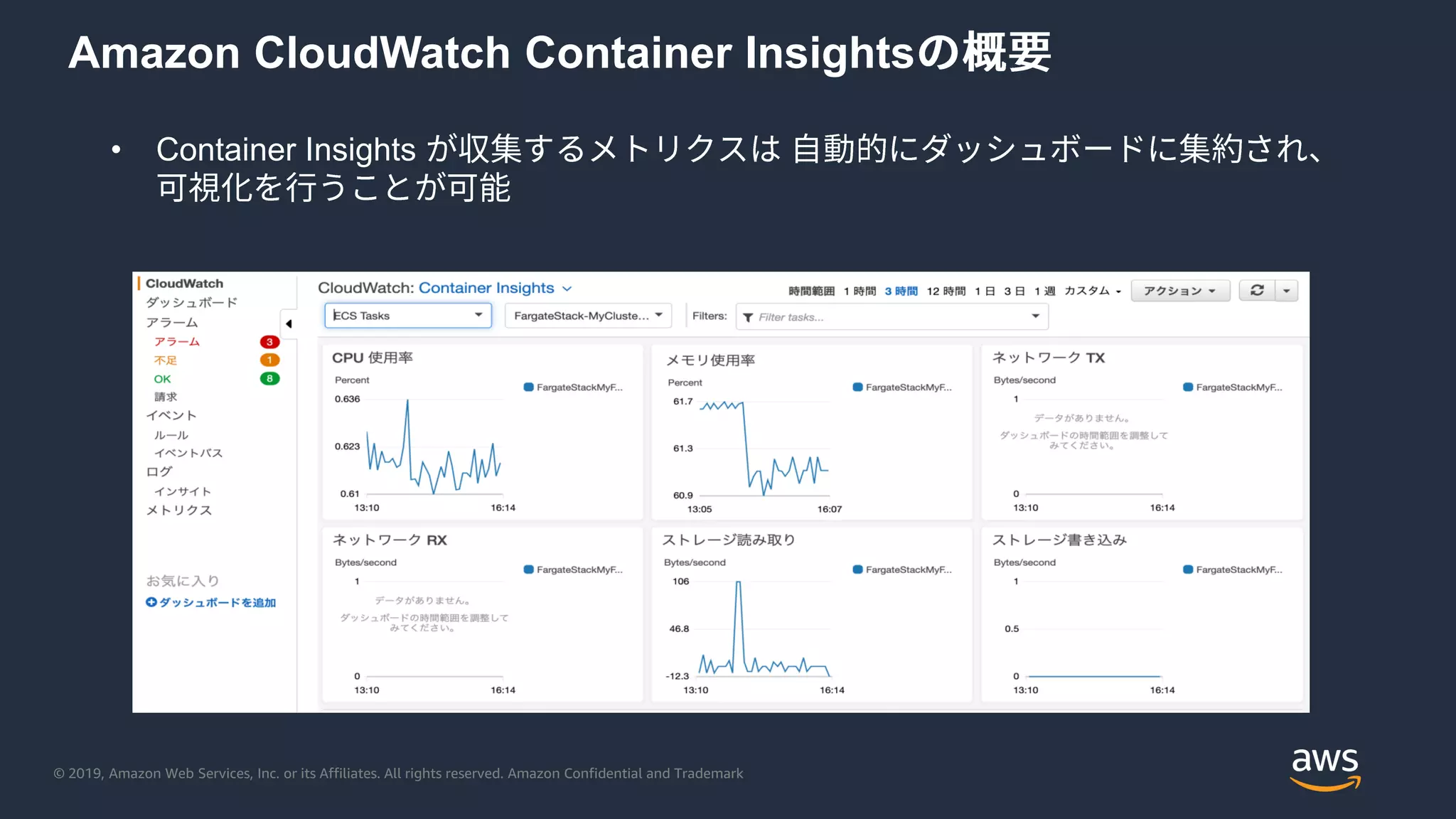 © 2019, Amazon Web Services, Inc. or its Affiliates. All rights reserved. Amazon Confidential and Trademark
Amazon CloudWatch Container Insights
• Container Insights
 