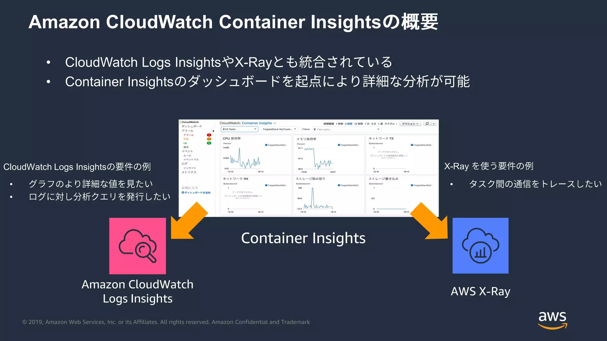 © 2019, Amazon Web Services, Inc. or its Affiliates. All rights reserved. Amazon Confidential and Trademark
Amazon CloudWatch Container Insights
• CloudWatch Logs Insights X-Ray
• Container Insights
Container Insights
Amazon CloudWatch
Logs Insights
AWS X-Ray
•
•
CloudWatch Logs Insights
•
X-Ray
 