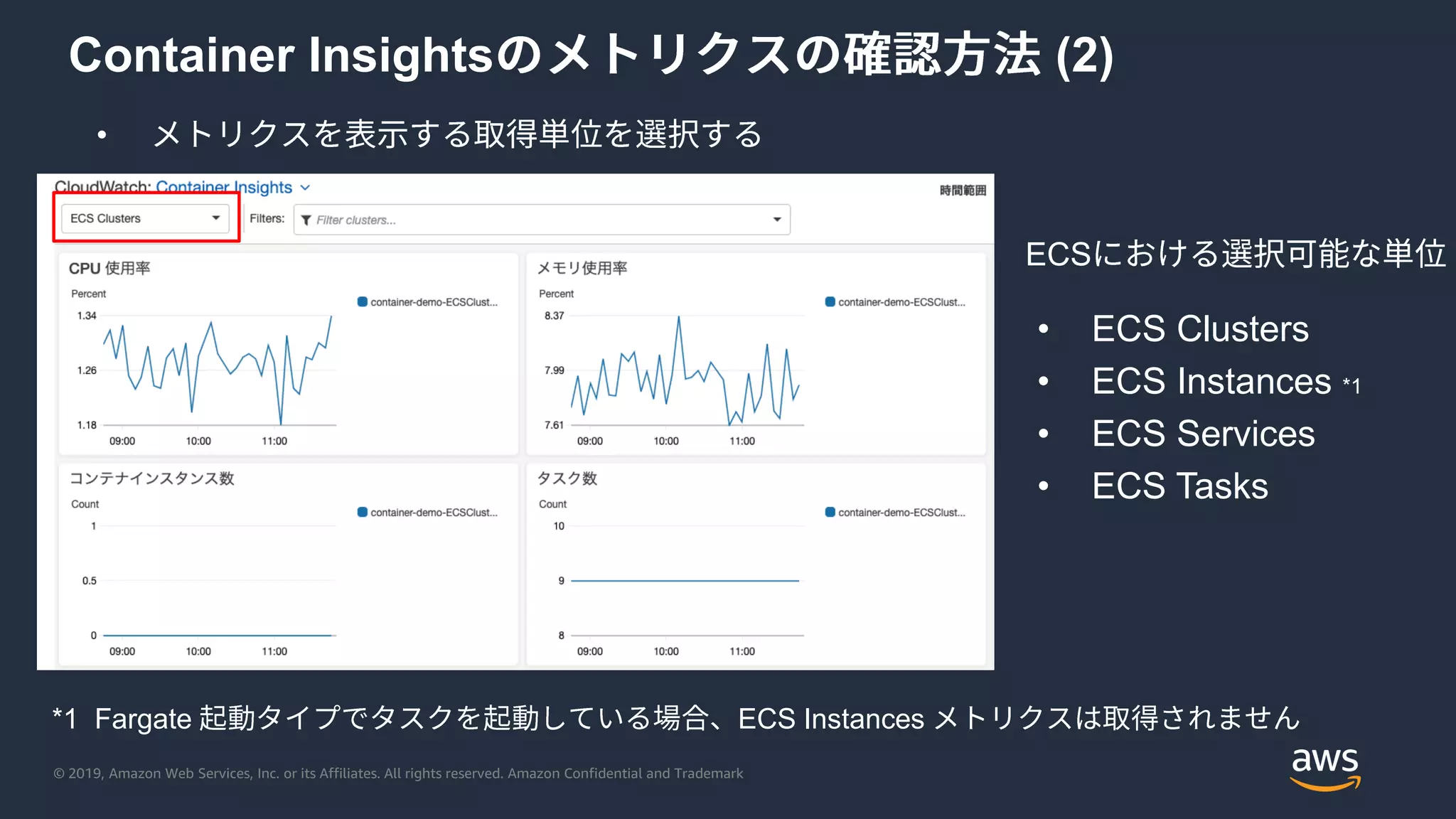 © 2019, Amazon Web Services, Inc. or its Affiliates. All rights reserved. Amazon Confidential and Trademark
Container Insights (2)
•
• ECS Clusters
• ECS Instances *1
• ECS Services
• ECS Tasks
ECS
*1 Fargate ECS Instances
 