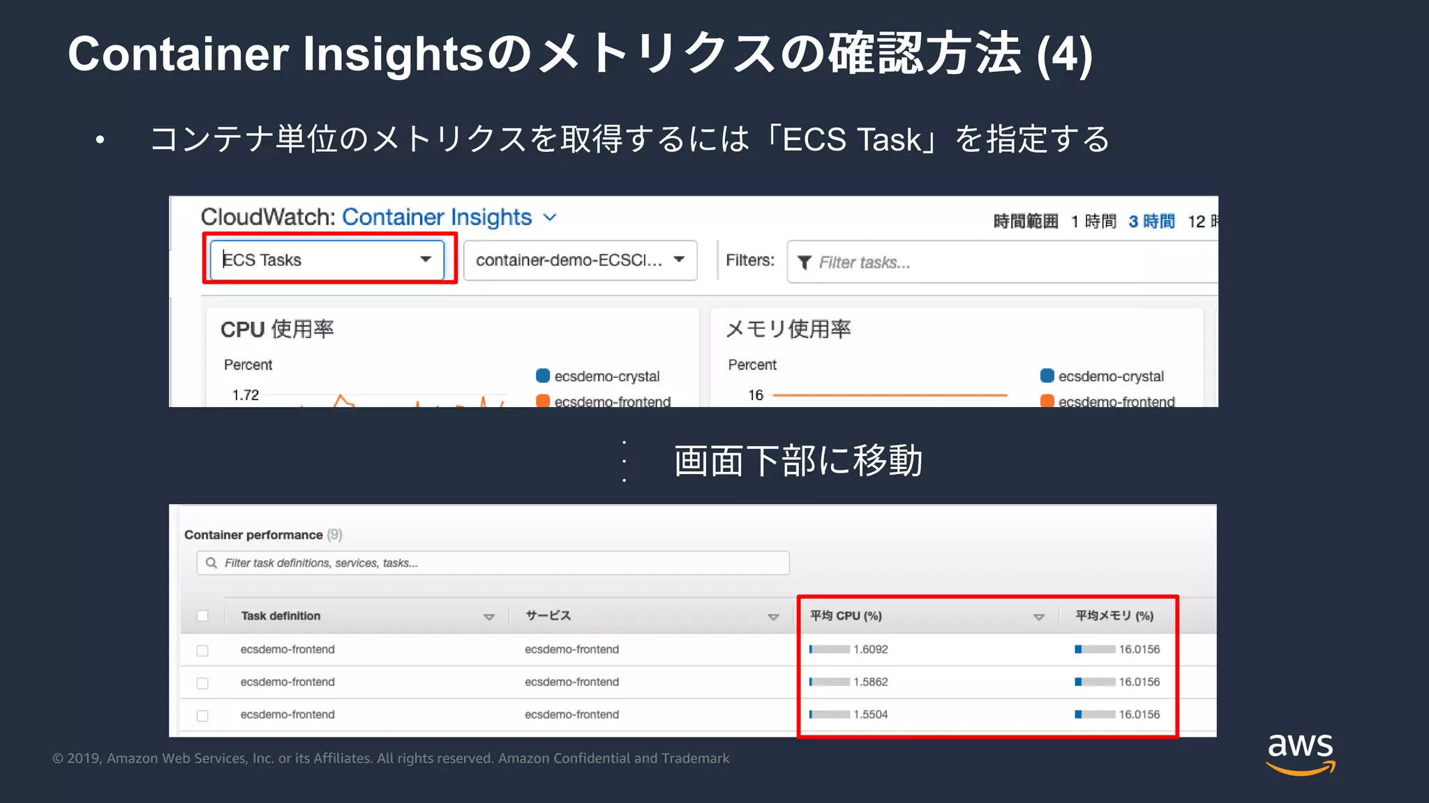 © 2019, Amazon Web Services, Inc. or its Affiliates. All rights reserved. Amazon Confidential and Trademark
Container Insights (4)
.
.
.
• ECS Task
 