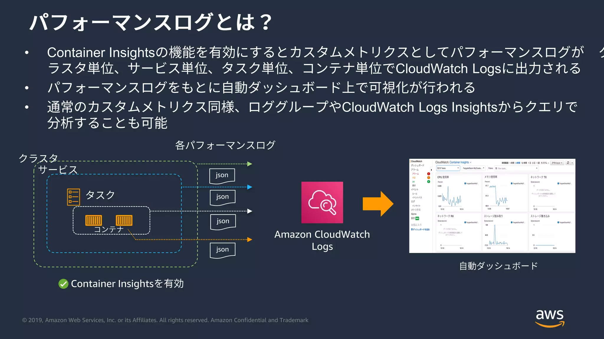 © 2019, Amazon Web Services, Inc. or its Affiliates. All rights reserved. Amazon Confidential and Trademark
• Container Insights
CloudWatch Logs
•
• CloudWatch Logs Insights
Amazon CloudWatch
Logs
json
json
json
Container Insights
json
 