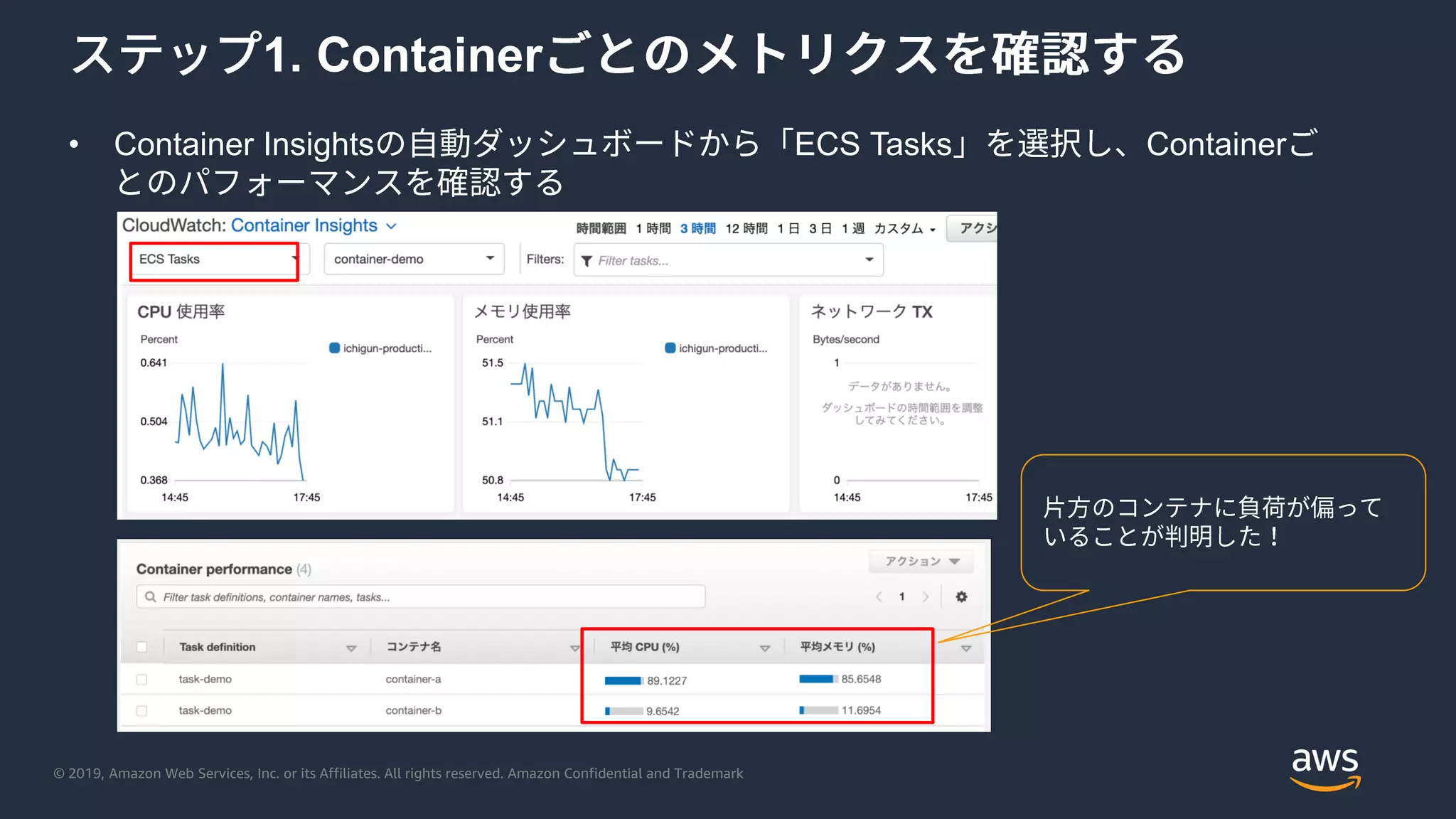 © 2019, Amazon Web Services, Inc. or its Affiliates. All rights reserved. Amazon Confidential and Trademark
1. Container
• Container Insights ECS Tasks Container
 