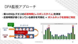 DPA監視アプローチ
© 2019 Climb Inc. 14
・個々のSQLクエリの応答時間(レスポンスタイム)を測定
・応答時間が遅くなっている部分を可視化 = ボトルネックを容易に特定
 
