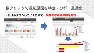 数クリックで遅延原因を特定・分析・最適化
・ドリルダウンしていくだけで、具体的な遅延原因を特定
17
 