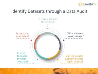 15
Identify Datasets through a Data Audit
 