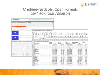 20
Machine-readable, Open Formats
CSV / JSON / XML / GEOJSON
 