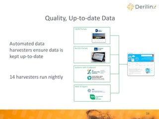 Quality, Up-to-date Data
Automated data
harvesters ensure data is
kept up-to-date
14 harvesters run nightly
34
 