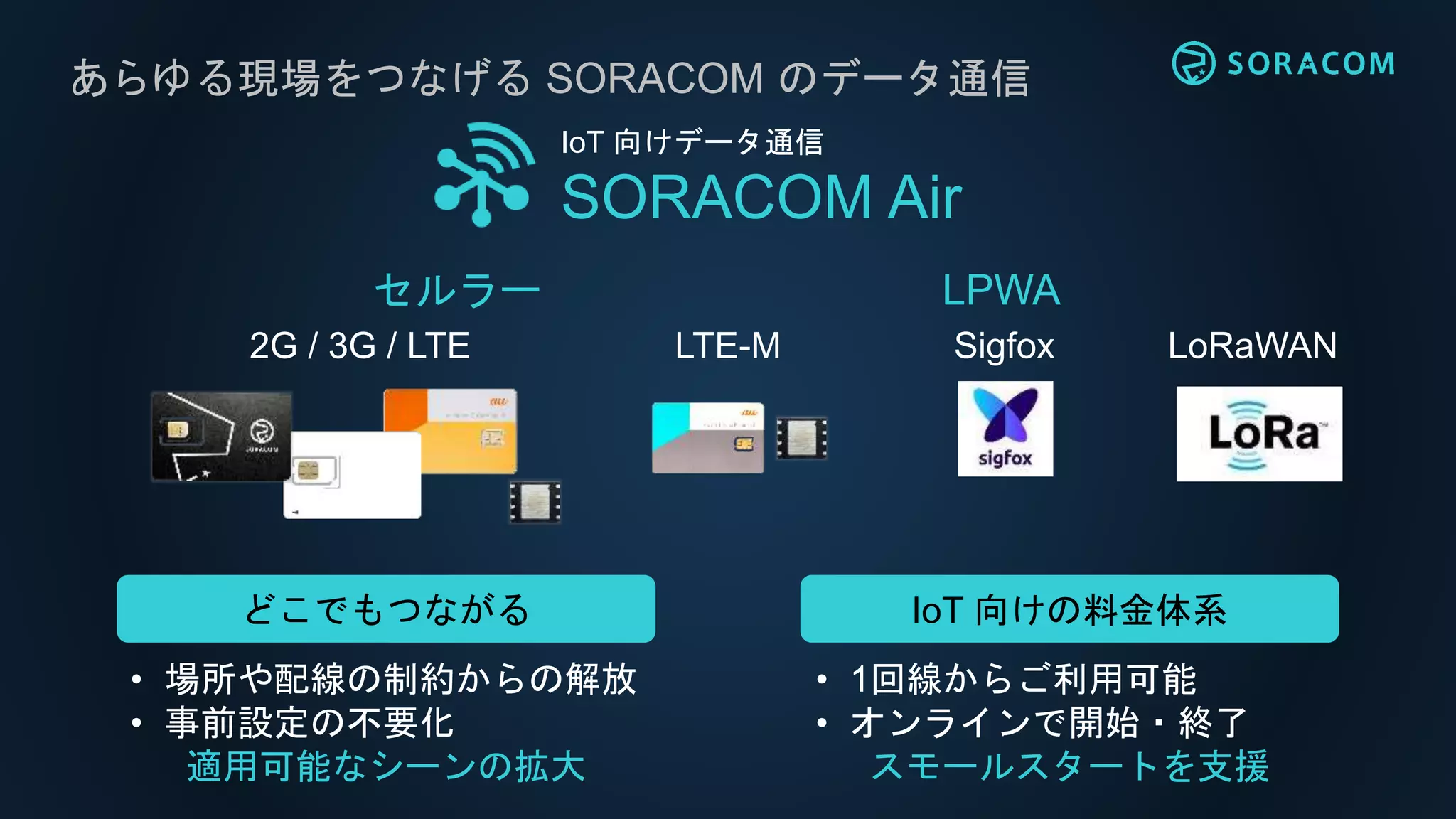 あらゆる現場をつなげる SORACOM のデータ通信
IoT 向けデータ通信
SORACOM Air
セルラー LPWA
2G / 3G / LTE LTE-M LoRaWANSigfox
どこでもつながる
• 場所や配線の制約からの解放
• 事前設定の不要化
適用可能なシーンの拡大
IoT 向けの料金体系
• 1回線からご利用可能
• オンラインで開始・終了
スモールスタートを支援
 