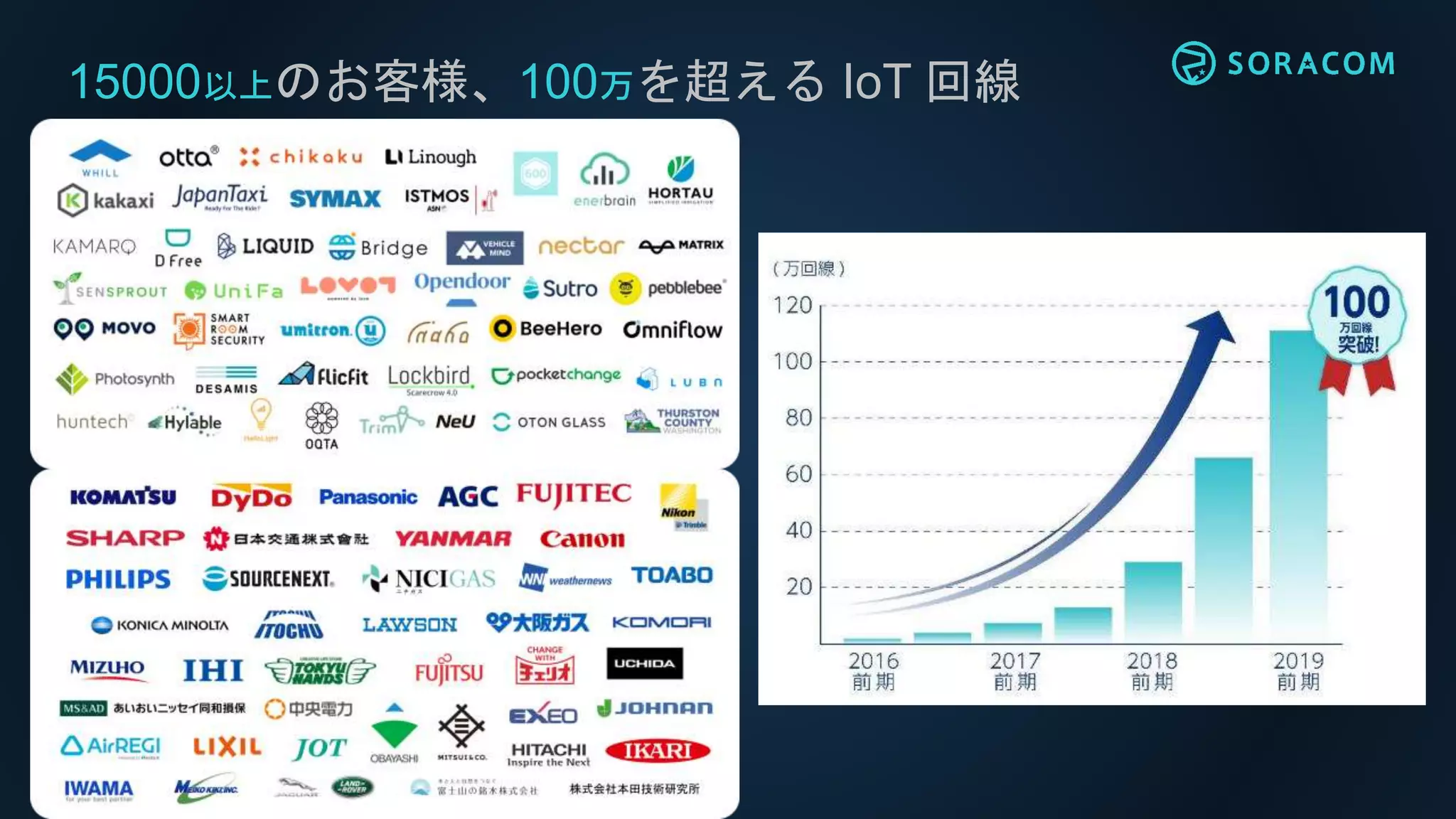 15000以上のお客様、100万を超える IoT 回線
 