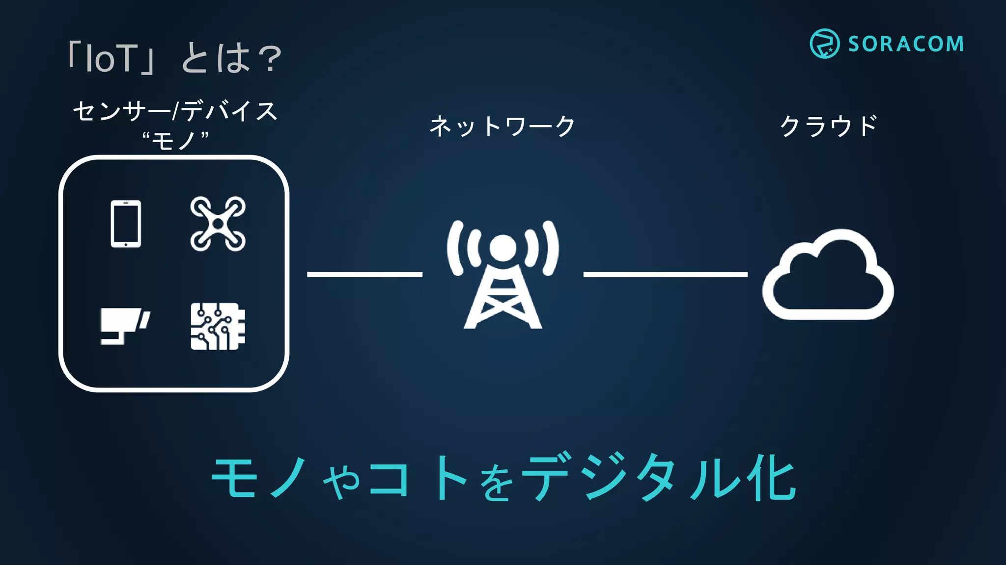 クラウドネットワーク
センサー/デバイス
“モノ”
「IoT」とは？
モノやコトをデジタル化
 