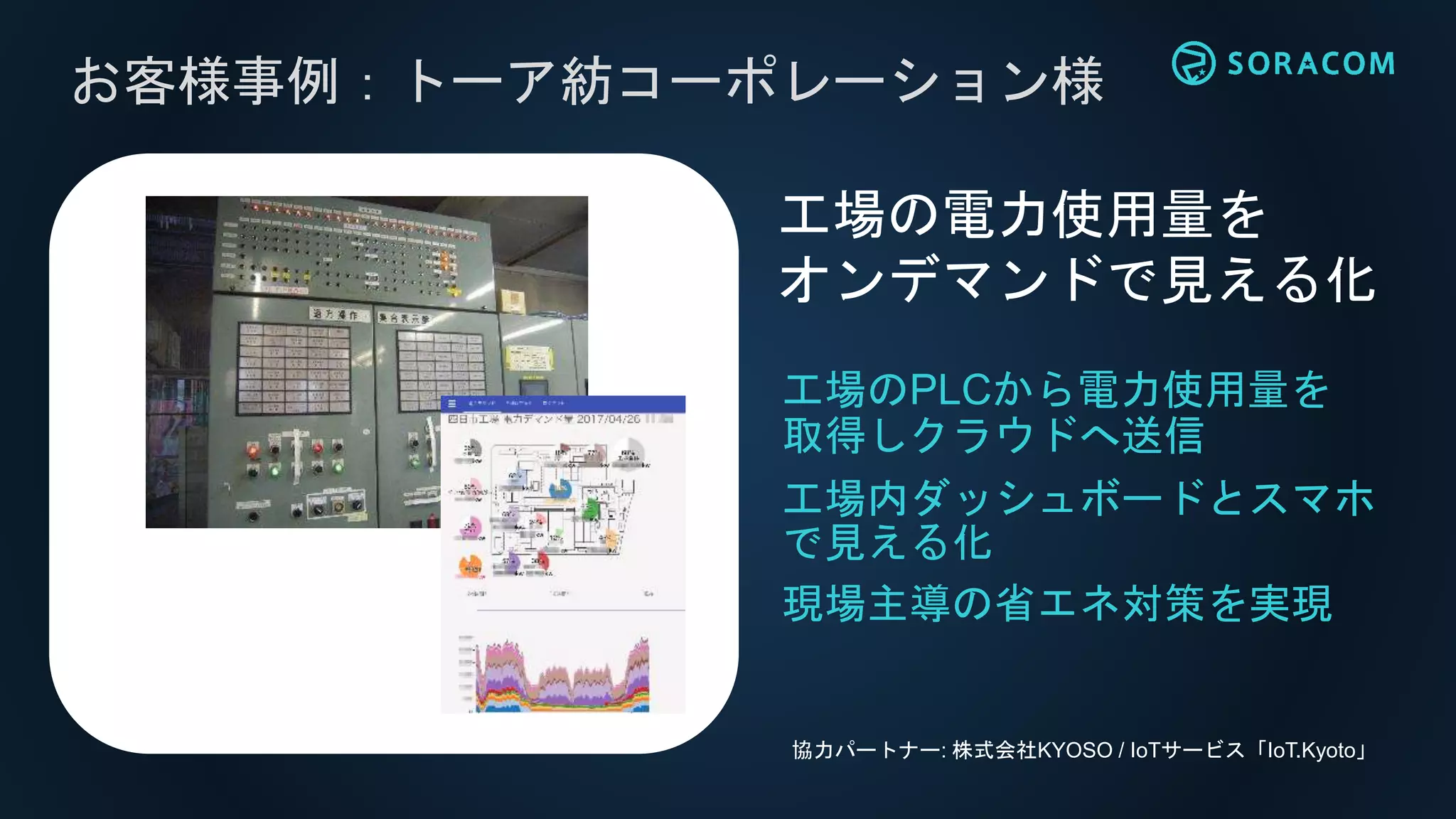 お客様事例：トーア紡コーポレーション様
工場のPLCから電力使用量を
取得しクラウドへ送信
工場内ダッシュボードとスマホ
で見える化
現場主導の省エネ対策を実現
工場の電力使用量を
オンデマンドで見える化
協力パートナー: 株式会社KYOSO / IoTサービス「IoT.Kyoto」
 