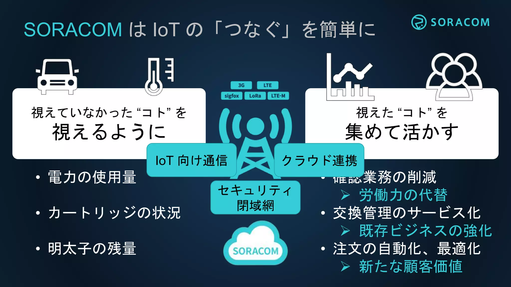 視えていなかった “コト” を
視えるように
視えた “コト” を
集めて活かす
• 電力の使用量
• カートリッジの状況
• 明太子の残量
• 確認業務の削減
 労働力の代替
• 交換管理のサービス化
 既存ビジネスの強化
• 注文の自動化、最適化
 新たな顧客価値
SORACOM は IoT の「つなぐ」を簡単に
IoT 向け通信 クラウド連携
セキュリティ
閉域網
 