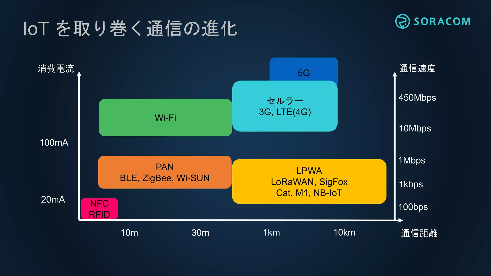 IoT を取り巻く通信の進化
Wi-Fi
PAN
BLE, ZigBee, Wi-SUN
LPWA
LoRaWAN, SigFox
Cat. M1, NB-IoT
通信距離10m 30m 1km 10km
消費電流
100mA
20mA
通信速度
100bps
1kbps
1Mbps
10Mbps
450Mbps
NFC
RFID
5G
セルラー
3G, LTE(4G)
 