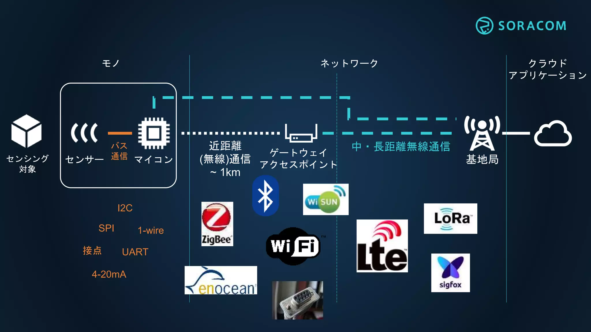 センサー マイコン 基地局
クラウド
アプリケーション
モノ ネットワーク
I2C
SPI
UART
1-wire
接点
近距離
(無線)通信
~ 1km
中・長距離無線通信バス
通信 ゲートウェイ
アクセスポイント
4-20mA
センシング
対象
 