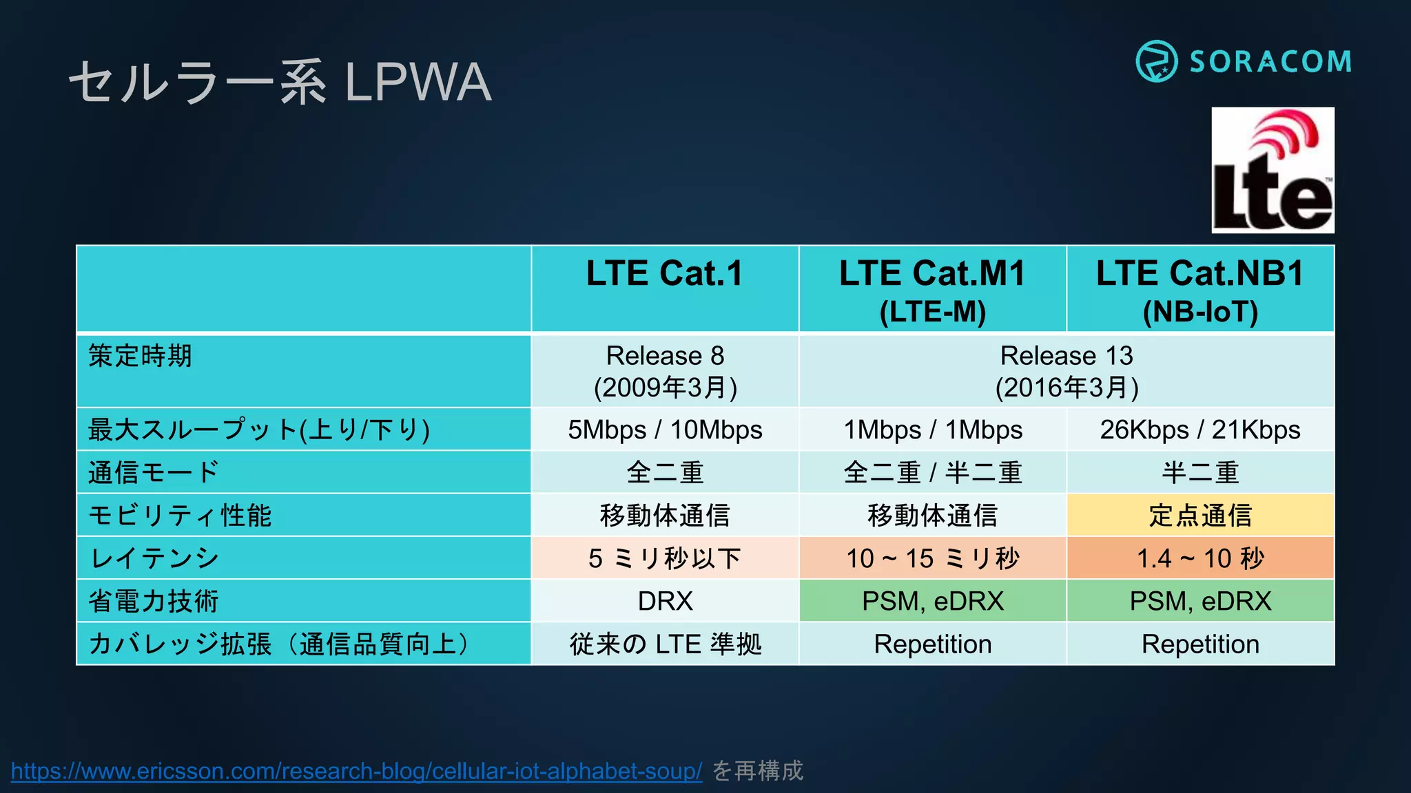 https://www.ericsson.com/research-blog/cellular-iot-alphabet-soup/ を再構成
LTE Cat.1 LTE Cat.M1
(LTE-M)
LTE Cat.NB1
(NB-IoT)
策定時期 Release 8
(2009年3月)
Release 13
(2016年3月)
最大スループット(上り/下り) 5Mbps / 10Mbps 1Mbps / 1Mbps 26Kbps / 21Kbps
通信モード 全二重 全二重 / 半二重 半二重
モビリティ性能 移動体通信 移動体通信 定点通信
レイテンシ 5 ミリ秒以下 10 ~ 15 ミリ秒 1.4 ~ 10 秒
省電力技術 DRX PSM, eDRX PSM, eDRX
カバレッジ拡張（通信品質向上） 従来の LTE 準拠 Repetition Repetition
セルラー系 LPWA
 
