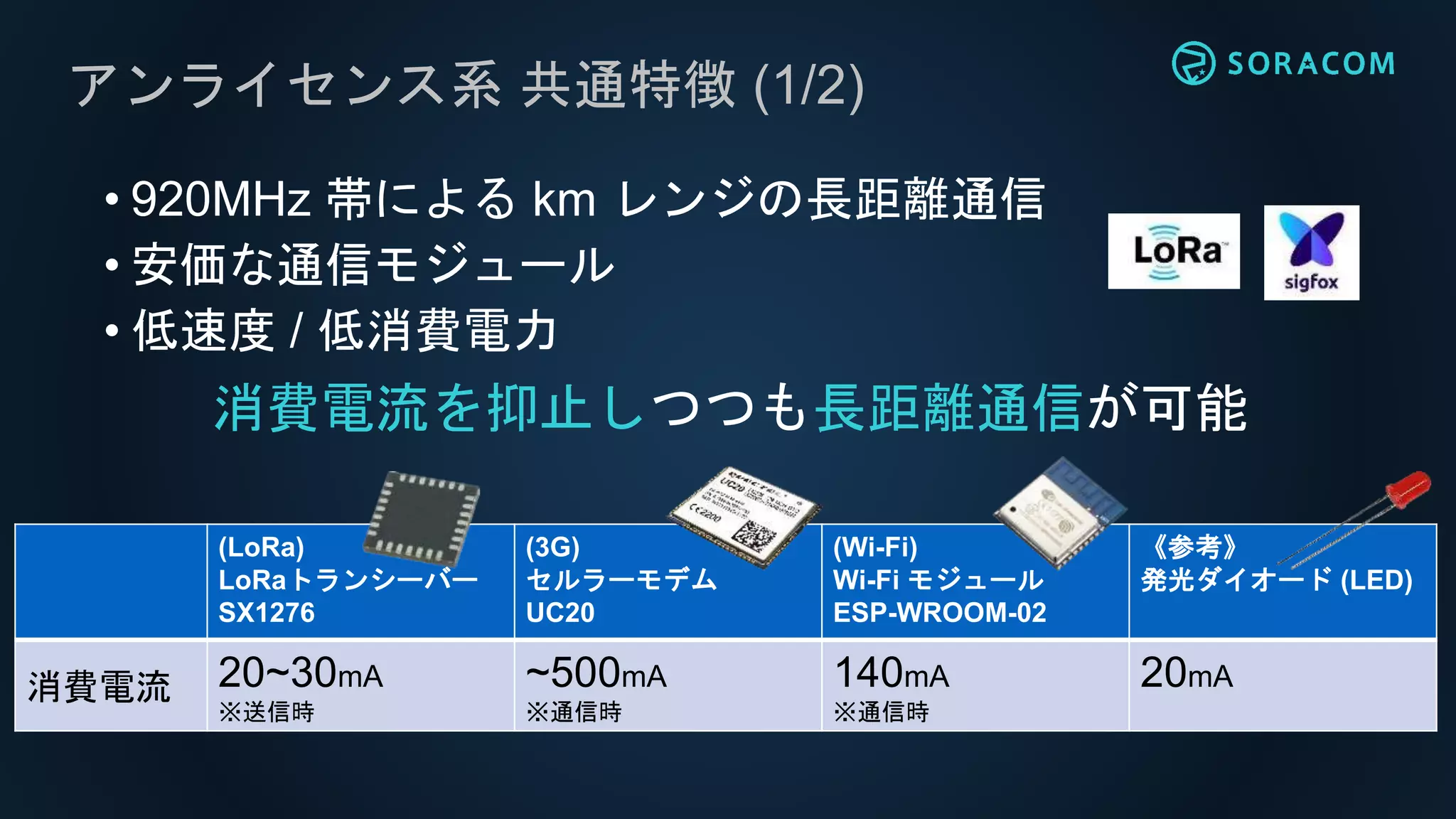 アンライセンス系 共通特徴 (1/2)
• 920MHz 帯による km レンジの長距離通信
• 安価な通信モジュール
• 低速度 / 低消費電力
消費電流を抑止しつつも長距離通信が可能
(LoRa)
LoRaトランシーバー
SX1276
(3G)
セルラーモデム
UC20
(Wi-Fi)
Wi-Fi モジュール
ESP-WROOM-02
《参考》
発光ダイオード (LED)
消費電流 20~30mA
※送信時
~500mA
※通信時
140mA
※通信時
20mA
 