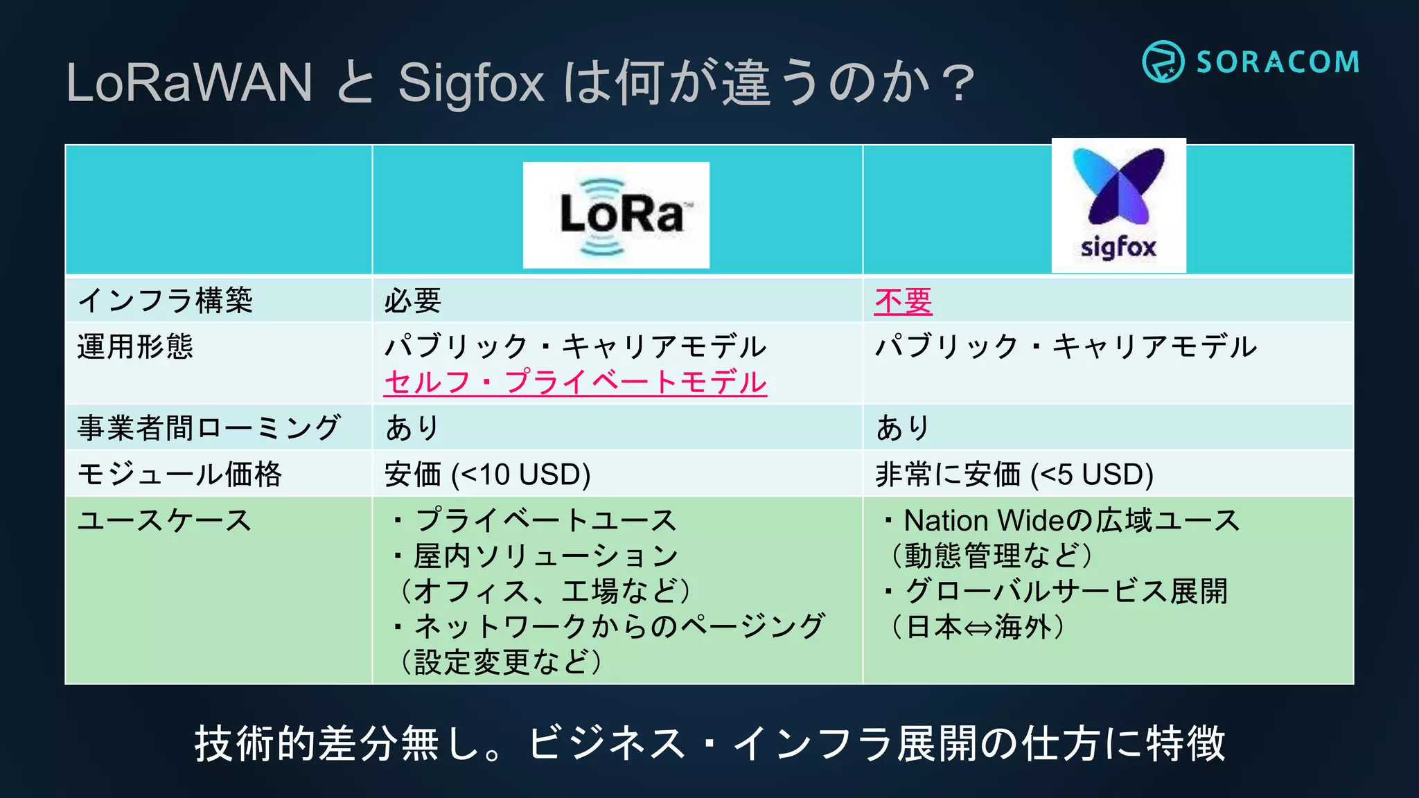 LoRaWAN と Sigfox は何が違うのか？
インフラ構築 必要 不要
運用形態 パブリック・キャリアモデル
セルフ・プライベートモデル
パブリック・キャリアモデル
事業者間ローミング あり あり
モジュール価格 安価 (<10 USD) 非常に安価 (<5 USD)
ユースケース ・プライベートユース
・屋内ソリューション
（オフィス、工場など）
・ネットワークからのページング
（設定変更など）
・Nation Wideの広域ユース
（動態管理など）
・グローバルサービス展開
（日本⇔海外）
技術的差分無し。ビジネス・インフラ展開の仕方に特徴
 