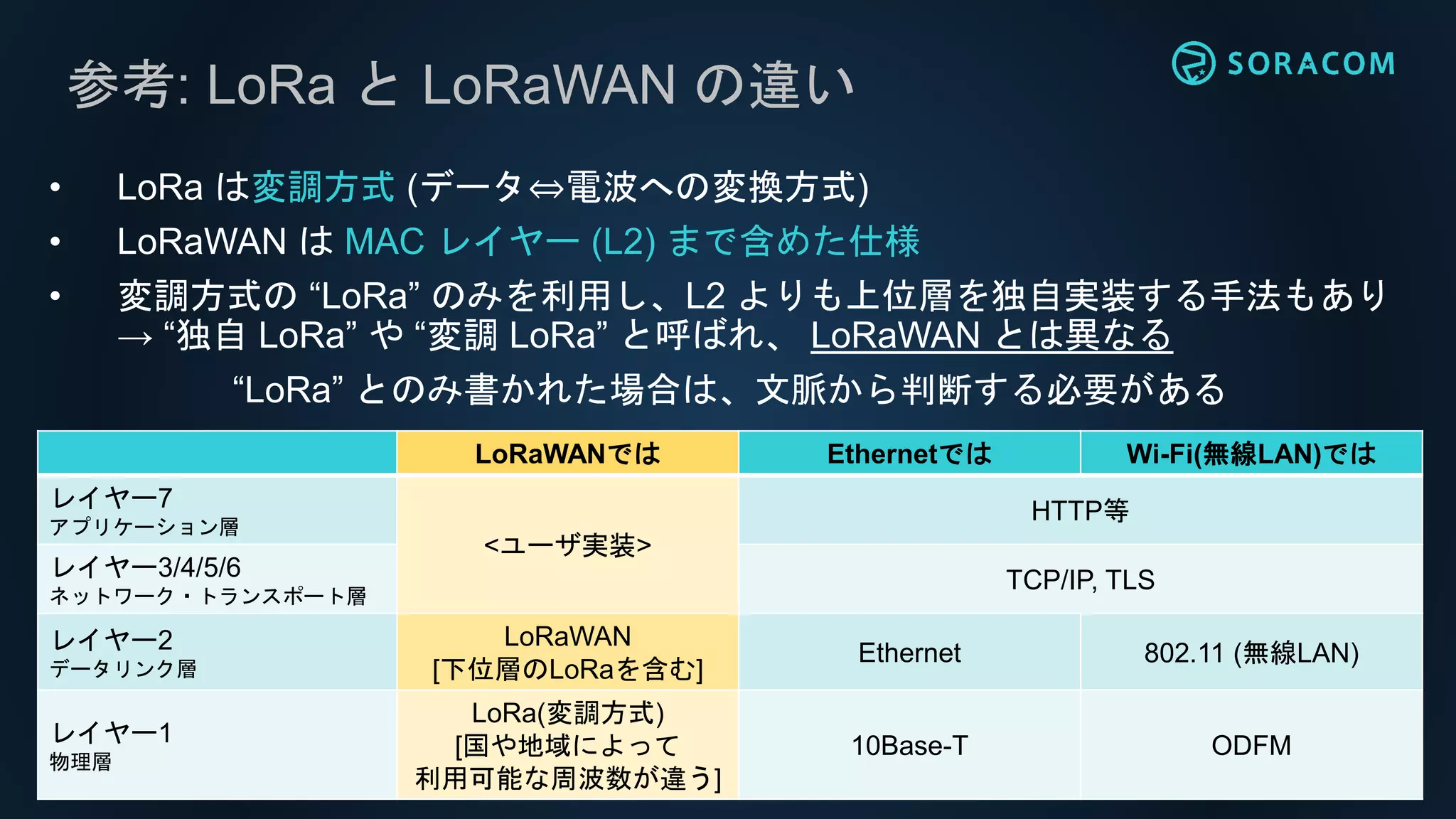 参考: LoRa と LoRaWAN の違い
• LoRa は変調方式 (データ⇔電波への変換方式)
• LoRaWAN は MAC レイヤー (L2) まで含めた仕様
• 変調方式の “LoRa” のみを利用し、L2 よりも上位層を独自実装する手法もあり
→ “独自 LoRa” や “変調 LoRa” と呼ばれ、 LoRaWAN とは異なる
“LoRa” とのみ書かれた場合は、文脈から判断する必要がある
LoRaWANでは Ethernetでは Wi-Fi(無線LAN)では
レイヤー7
アプリケーション層
<ユーザ実装>
HTTP等
レイヤー3/4/5/6
ネットワーク・トランスポート層
TCP/IP, TLS
レイヤー2
データリンク層
LoRaWAN
[下位層のLoRaを含む]
Ethernet 802.11 (無線LAN)
レイヤー1
物理層
LoRa(変調方式)
[国や地域によって
利用可能な周波数が違う]
10Base-T ODFM
 